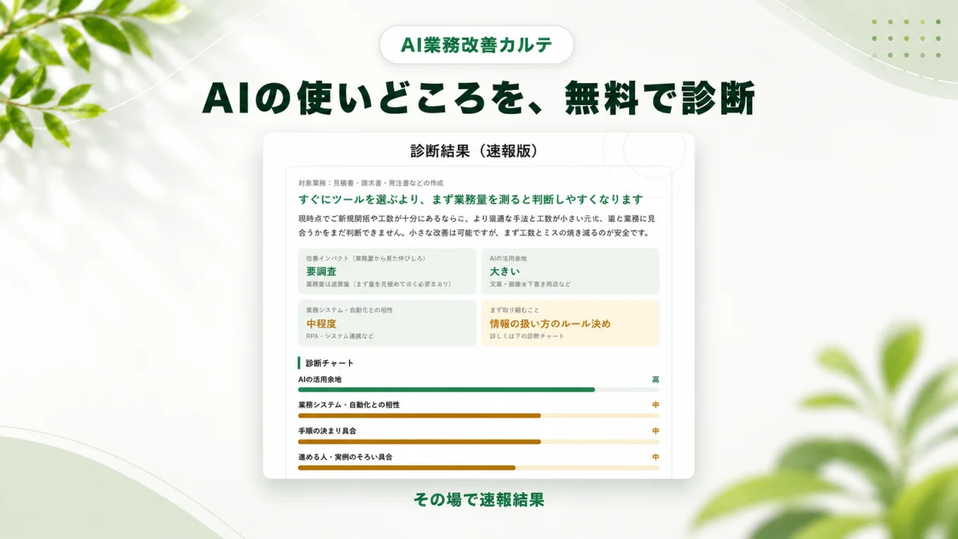 AI業務改善カルテの紹介ビジュアル。5〜10分の選択式の設問に答えると、その場で速報結果が表示される流れ