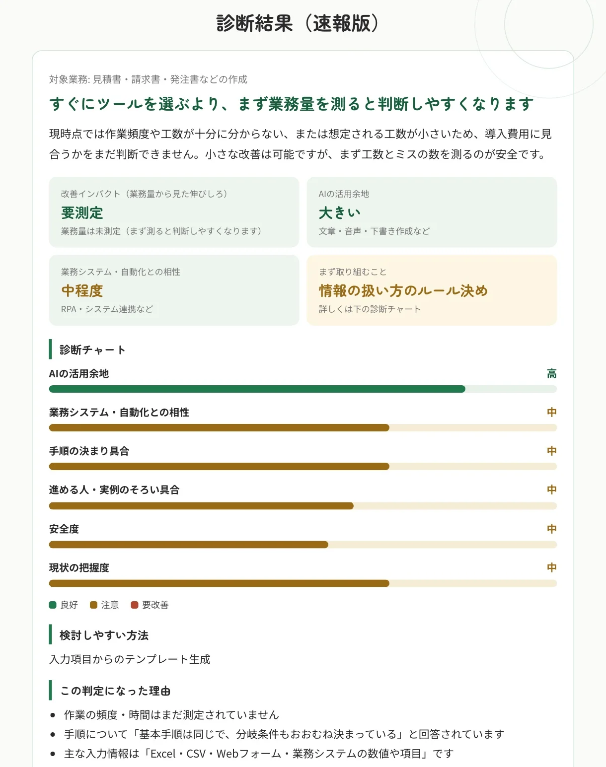 AI業務改善カルテの診断結果(速報版)。主判定と、AIの活用余地・業務システムとの相性などの診断チャート、判定理由が表示されている
