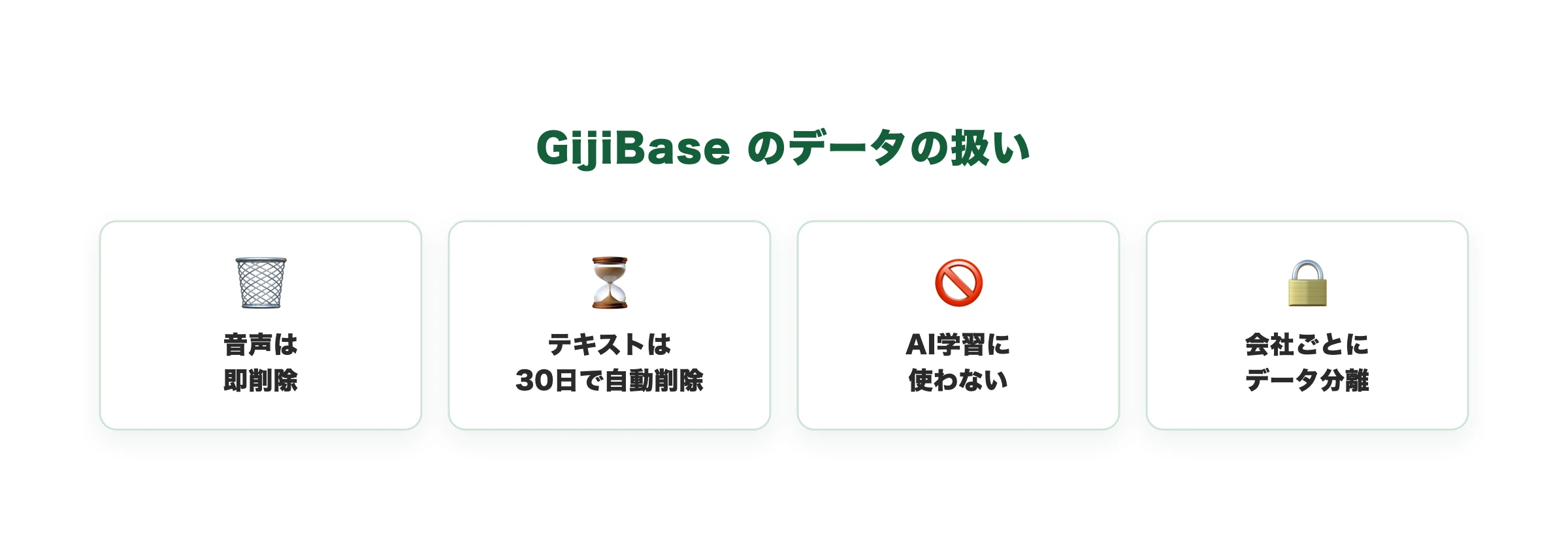 GijiBaseのデータの扱い。音声は即削除、テキストは30日で自動削除、AI学習に使わない、会社ごとにデータ分離の4原則