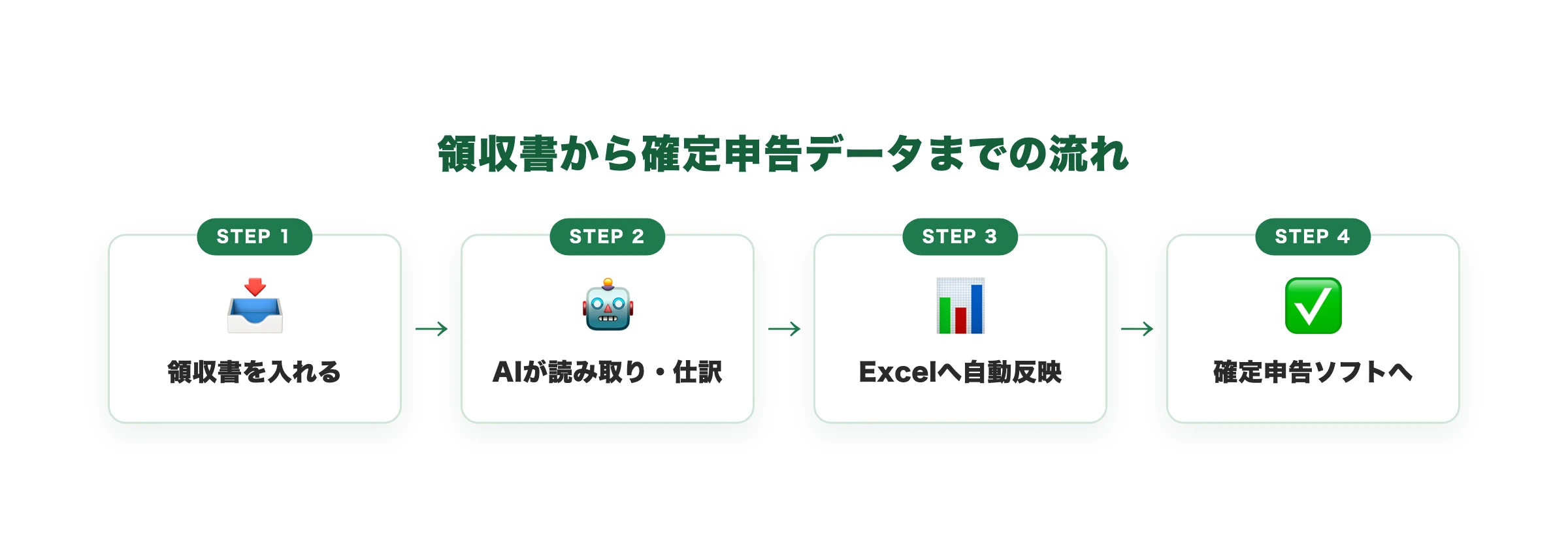 領収書の投入からAIによる読み取り・仕訳、Excelへの自動反映、確定申告ソフトへの取り込みまでの4ステップの流れ図