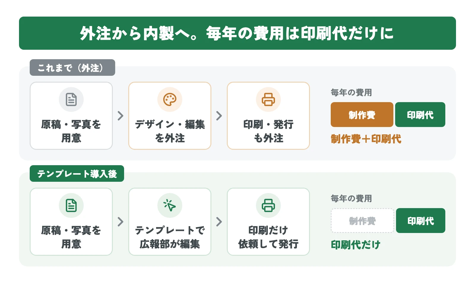 外注していたときとテンプレート導入後の広報誌づくりの比較図。外注時は毎年制作費と印刷代がかかり、導入後は広報部がテンプレートで編集して費用は印刷代だけになる