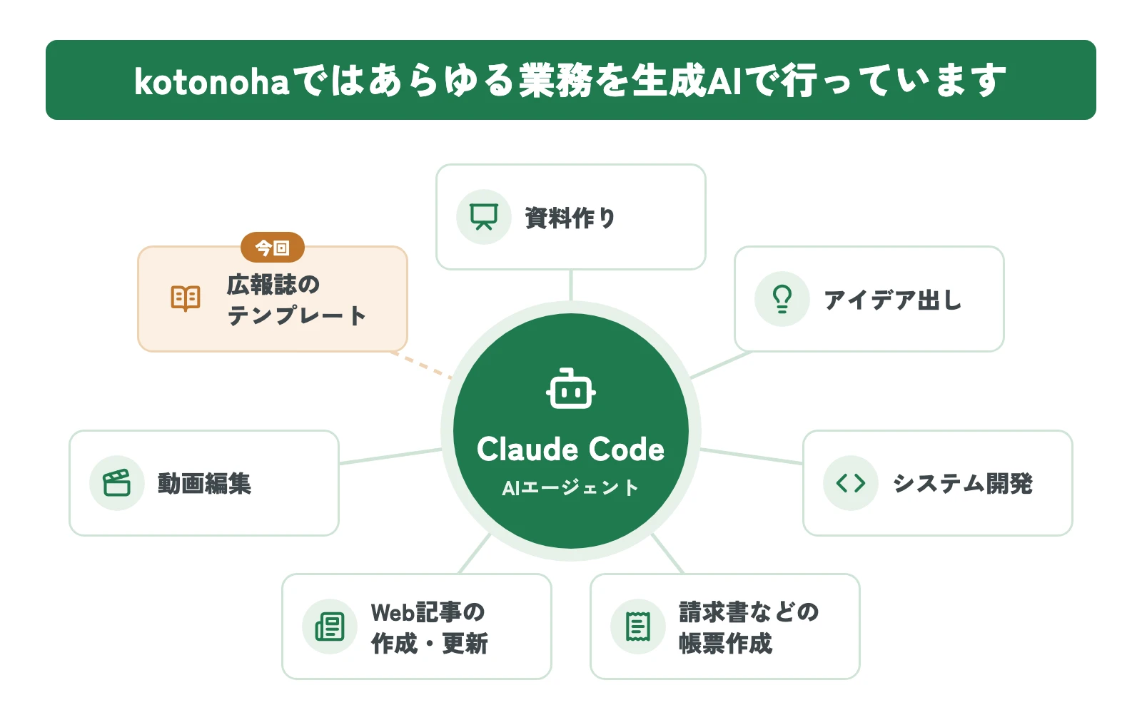 kotonohaではあらゆる業務を生成AIで行っていることを示す図。Claude Codeを中心に、資料作り・アイデア出し・システム開発・帳票作成・Web記事の作成と更新・動画編集・今回の広報誌テンプレートがつながる