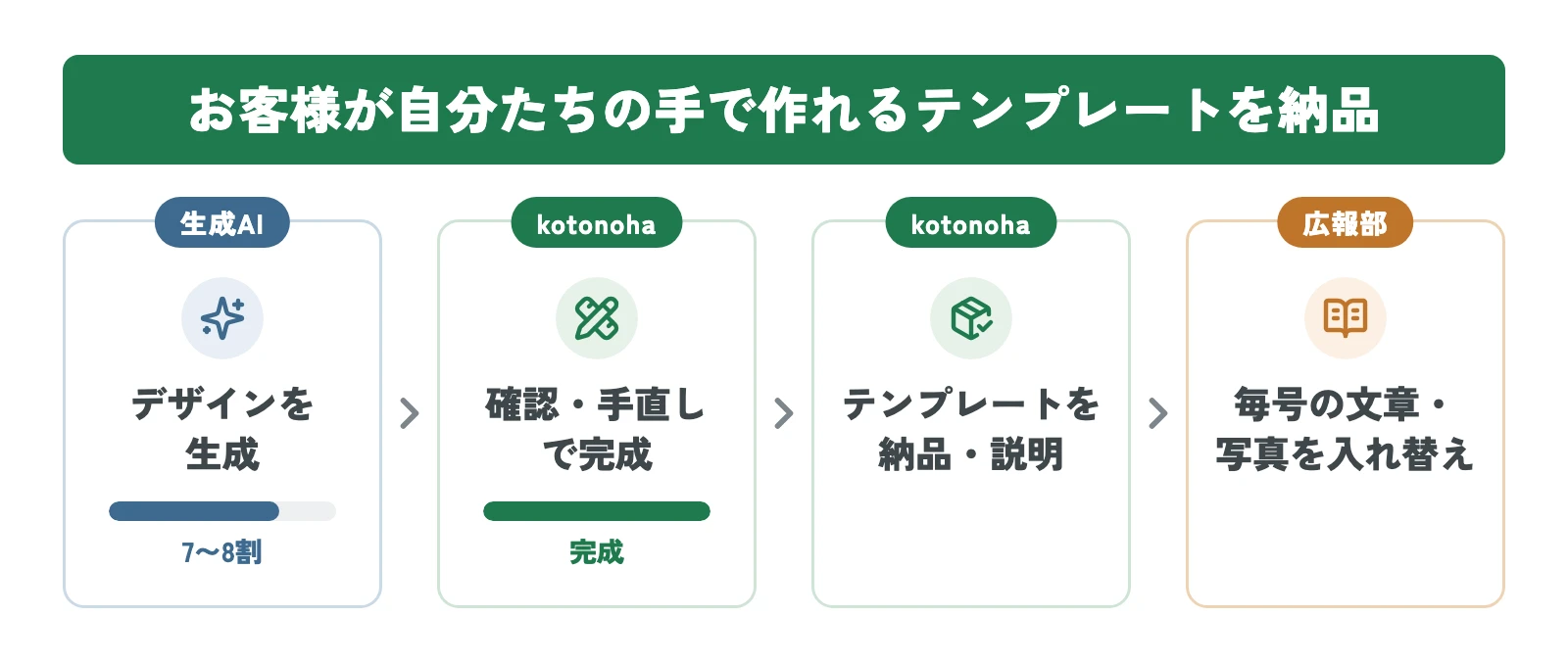 お客様が自分たちの手で作れるテンプレートを納品するまでの分担図。生成AIがデザインの7〜8割を生成し、kotonohaが確認・手直しで完成させて納品、広報部が毎号の文章と写真を入れ替える